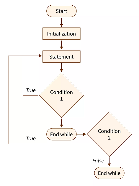 Nested do...while loop