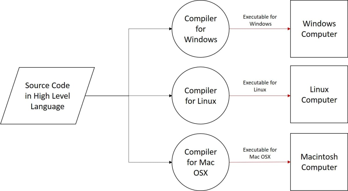 Java Programs